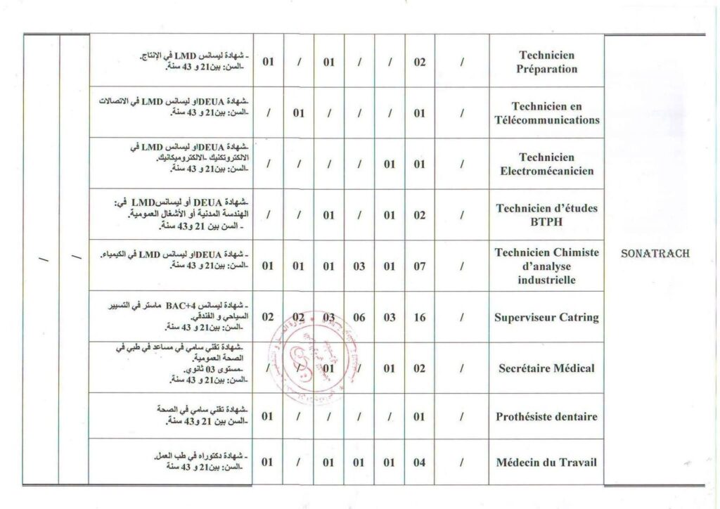 توظيف سوناطراك 2026: 127 منصبًا في عدة تخصصات عبر وكالة التشغيل 3 ايليزي02 2