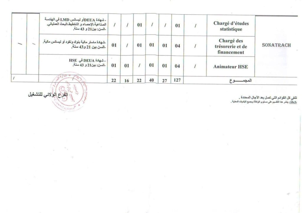 توظيف سوناطراك 2026: 127 منصبًا في عدة تخصصات عبر وكالة التشغيل 5 ايليزي04 1