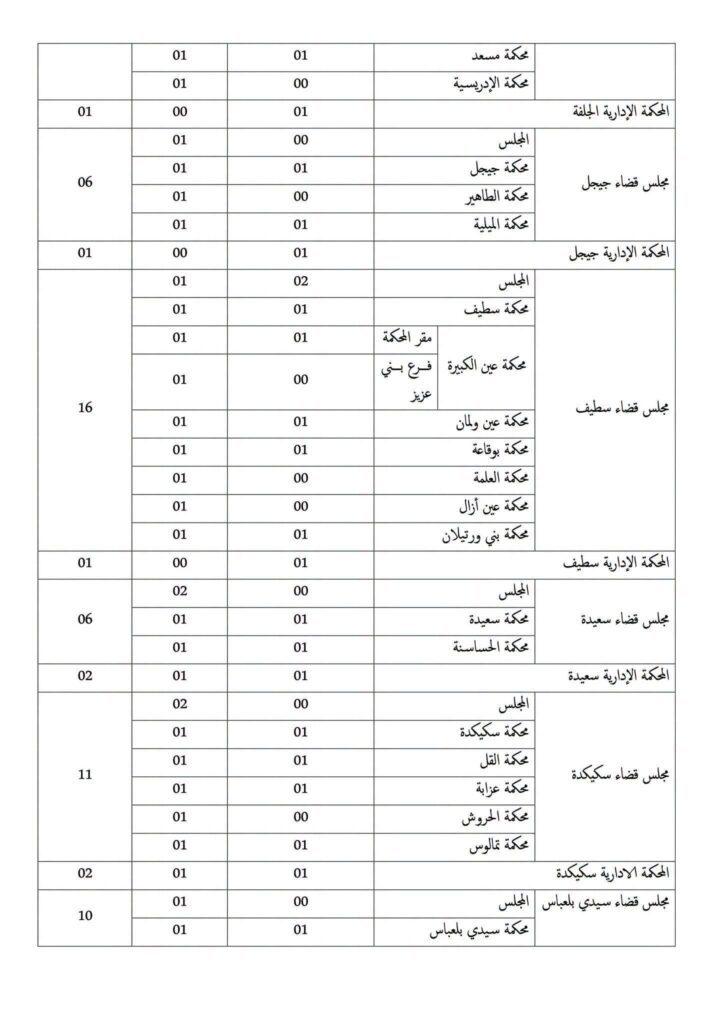 وزارة العدل تفتح مسابقات توظيف في عدة رتب وتخصصات: الشروط وملف الترشح 11 وزارة10