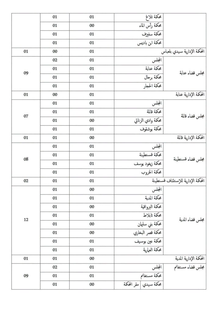 وزارة العدل تفتح مسابقات توظيف في عدة رتب وتخصصات: الشروط وملف الترشح 12 وزارة11
