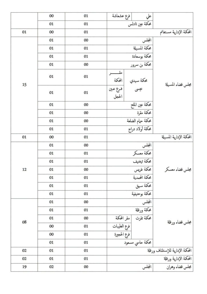 وزارة العدل تفتح مسابقات توظيف في عدة رتب وتخصصات: الشروط وملف الترشح 13 وزارة12