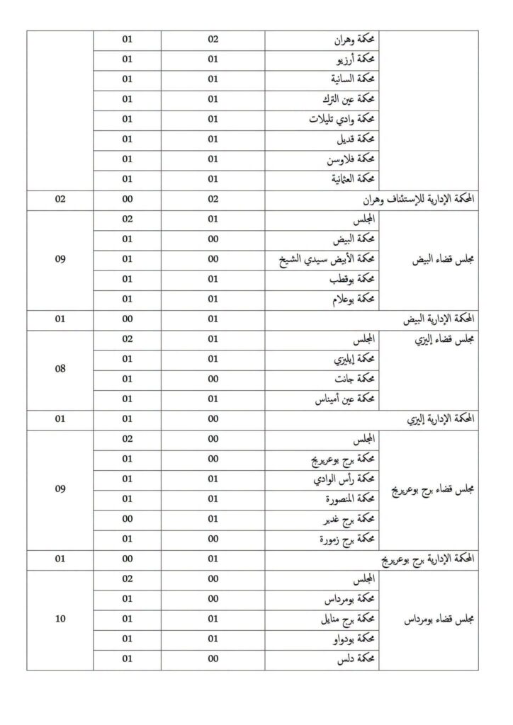 وزارة العدل تفتح مسابقات توظيف في عدة رتب وتخصصات: الشروط وملف الترشح 14 وزارة13