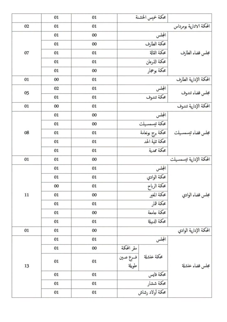 وزارة العدل تفتح مسابقات توظيف في عدة رتب وتخصصات: الشروط وملف الترشح 15 وزارة14