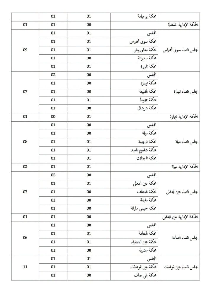 وزارة العدل تفتح مسابقات توظيف في عدة رتب وتخصصات: الشروط وملف الترشح 16 وزارة15