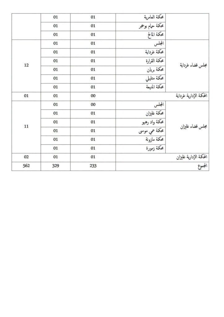 وزارة العدل تفتح مسابقات توظيف في عدة رتب وتخصصات: الشروط وملف الترشح 17 وزارة16