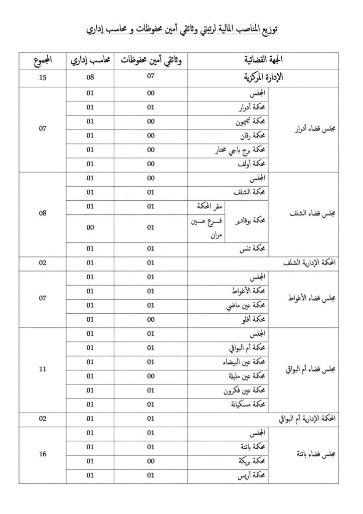 وزارة العدل تفتح مسابقات توظيف في عدة رتب وتخصصات: الشروط وملف الترشح 7 وزارة6